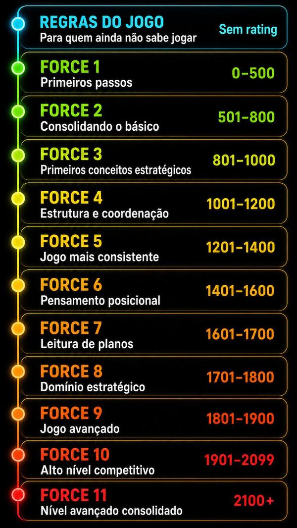 Trilhas por rating do ChessForce: das Regras do Jogo ao Force 11